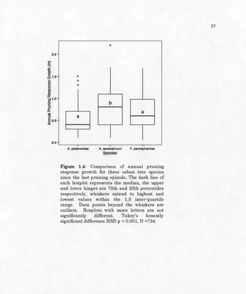 Figure  1.4 :  Comparison  of  annual  pruning 