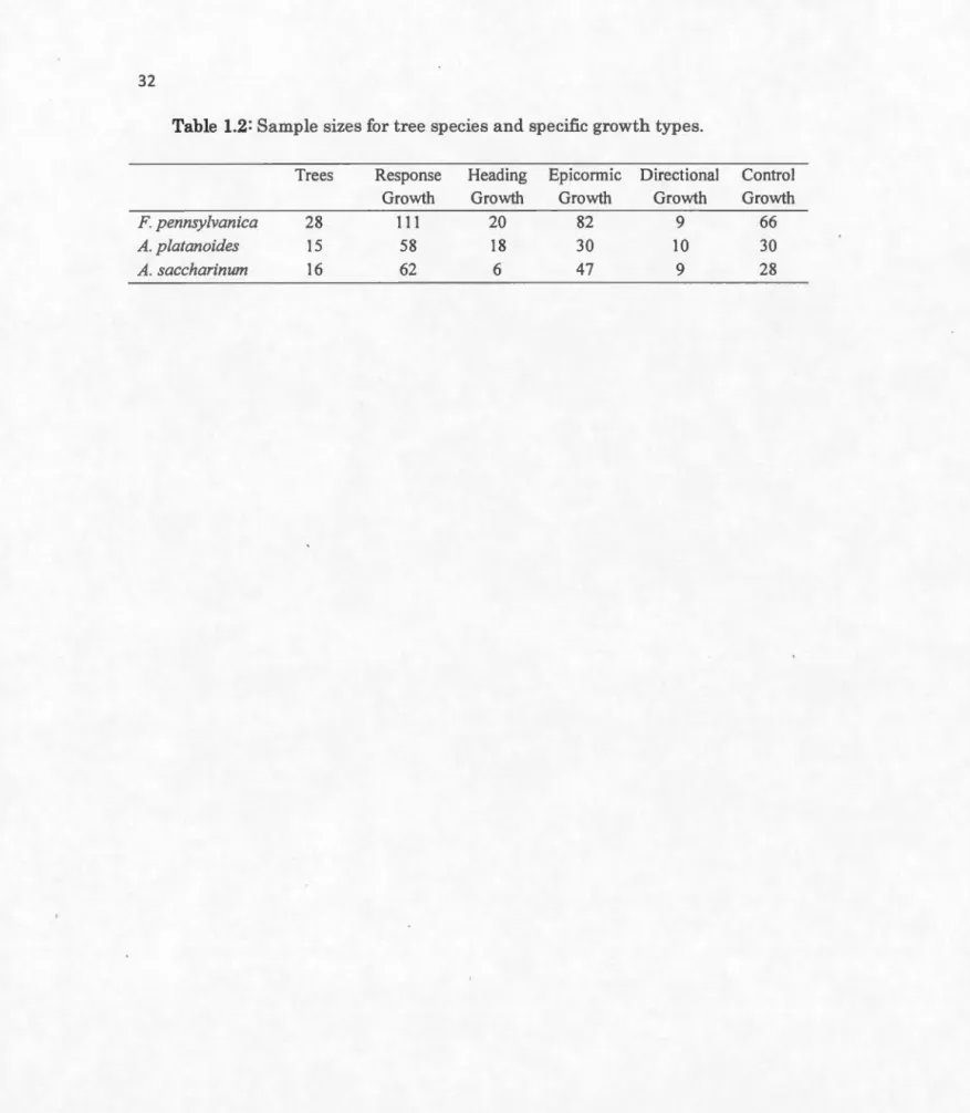 Table  1.2:  Sampl e  sizes  for tree species a n d  spec ifie  growth  types . 