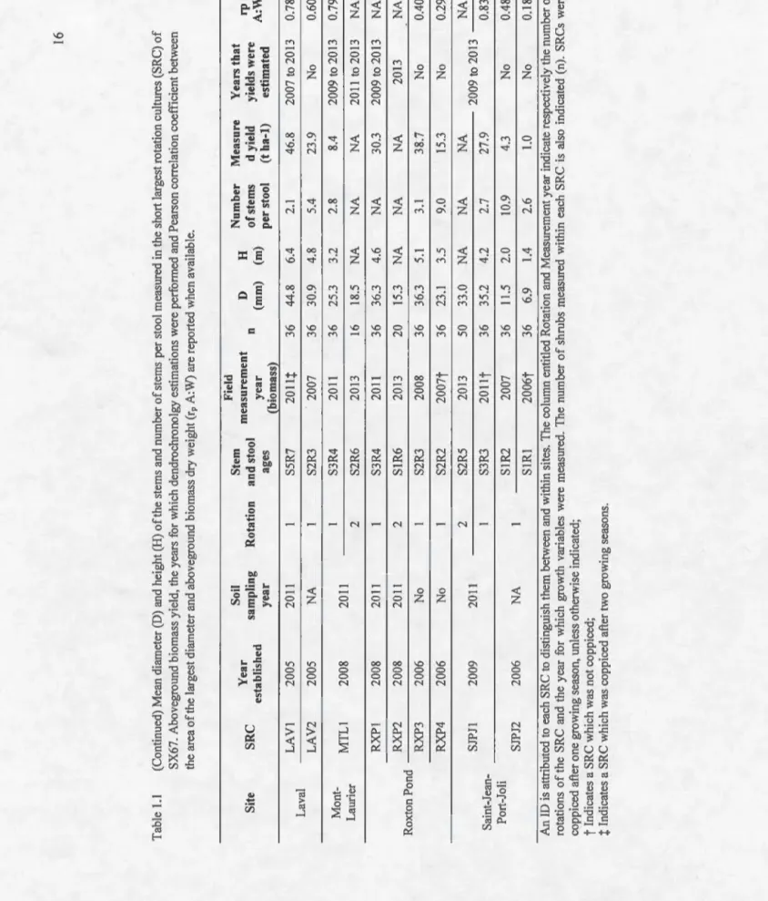 Table 1.1 (Continued) Mean diameter (D) and height (H) of the stems and number of stems per stool measured in the short largest rotation cultures  SX67