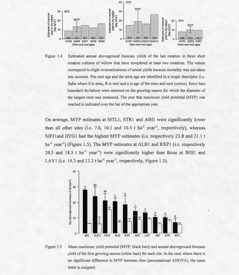 Figure  1 .4  Estimated  annua l  aboveground  biomass  yie l ds  of  the  last  rotation  in  three  short 