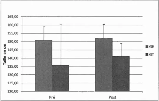 Figure 4.3. Histogramme de moyennes pour la  taille.  150,00   +---E  ~  145 , 00  +--  -QJ  ~  140,00   +---~  135 , 00  130 , 00  125 , 00  Pré  Post 