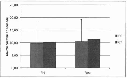 Figure 4.7 Histogramme de moyennes pour la  course navette en  secondes. 