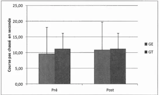 Figure  4.8. Histogramme  de  moyennes pour  la  course pas chassé en  seconde. 