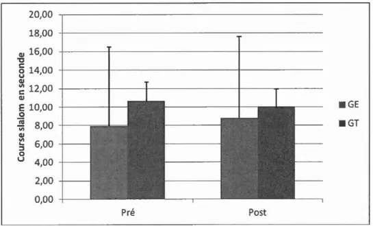 Figure 4.9 Histogramme de  moyennes pour la  course  slalom  en  seconde.  20 , 00   ,                      -18 , 00   1                     -0J  16,00  + - - - - l f - - - - - - - - - - - - - - 1       -&#34;0  §  14 , 00   1    f         l      -u  OJ  ~