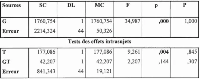 Tableau 4.4 Somma i re d'analyse de  l a variance factorielle (ANOVA) 