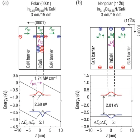 Figure  7  –  Structures  and  simulated  band  diagrams  of  In 0.15 Ga 0.85 N/GaN  QWs 