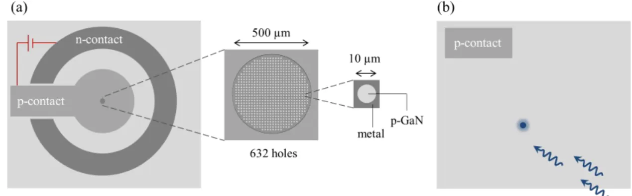 Figure  19  –  Schematic  of  the  contact  geometry  used  in  GaN-based  samples  processed for: (a) electro-emission; (b) photoemission
