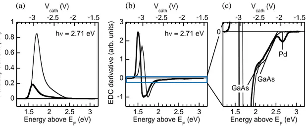 Figure 26 – (a) EDC and (b) DEDC spectra measured at  