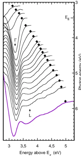 Figure 29 – Normalized DEDCs measured for different excitation energies: (in eV)  3.10,  3.21,  3.31,  3.45,  3.65,  3.82,  3.96,  4.11,  4.20,  4.31,  4.41,  4.51,  4.63,  4.77,  4.92,  5.06,  5.21,  5.39