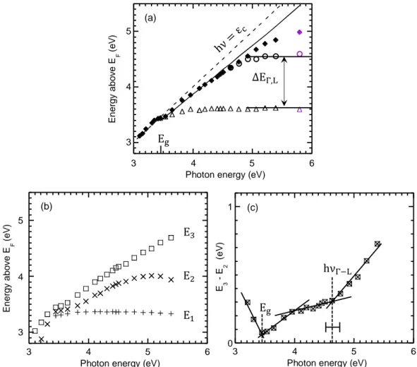 Figure 30 - Energy position above the GaN Fermi level of different features seen  in  derivative  spectra  as  a  function  of  the  excitation  energy