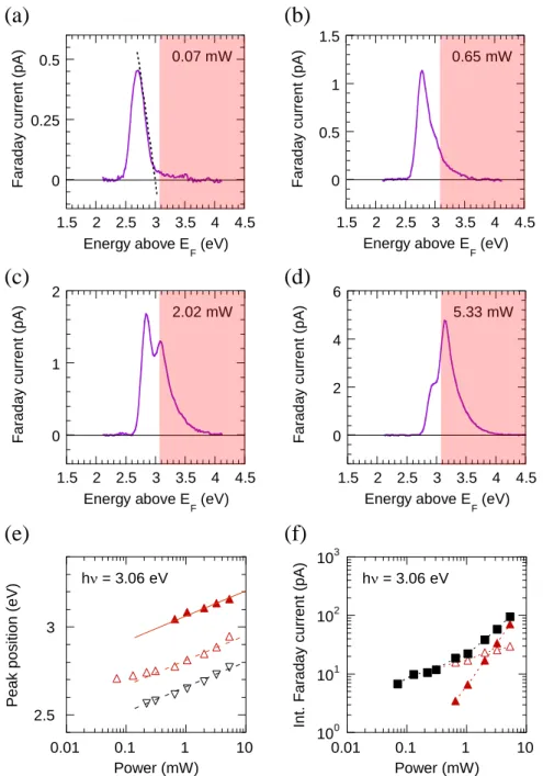 Figure 34 – (a)-(d) PE spectra measured at different excitation powers on the GaN  p-n PE sample at  