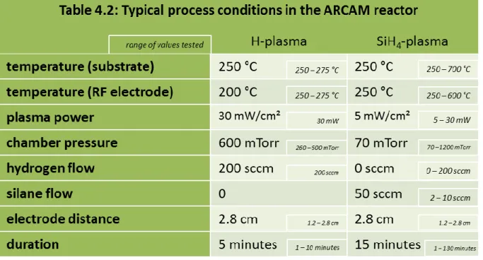 Table 4.2: Typical process conditions in the ARCAM reactor  