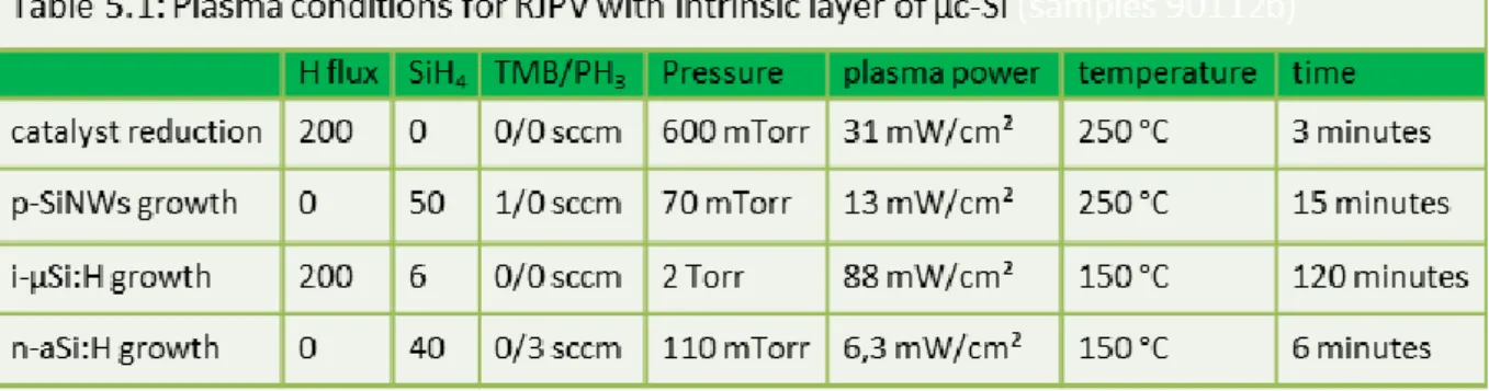 Table 5.1: Plasma conditions for RJPV with µc-Si:H absorbers 