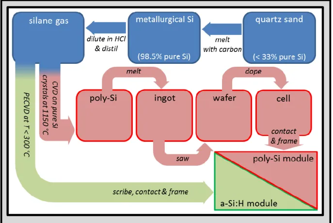 Figure 1.7 shows that that the building material (the silicon wafer) accounts for roughly half the cost  of the photovoltaic module