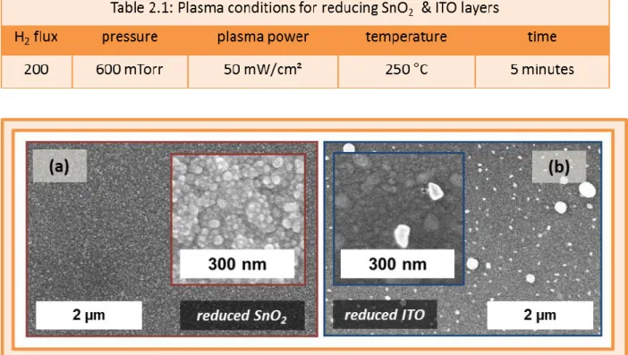 Table 2.1: Plasma conditions for reducing SnO 2   &amp; ITO layers 