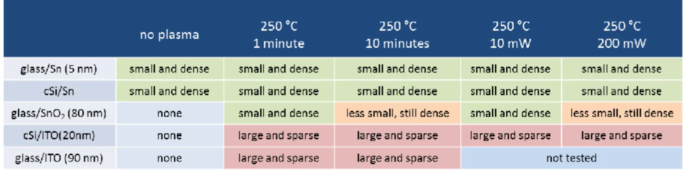 Table 2.4: Metal drops formed under longer or higher power H 2  plasmas 