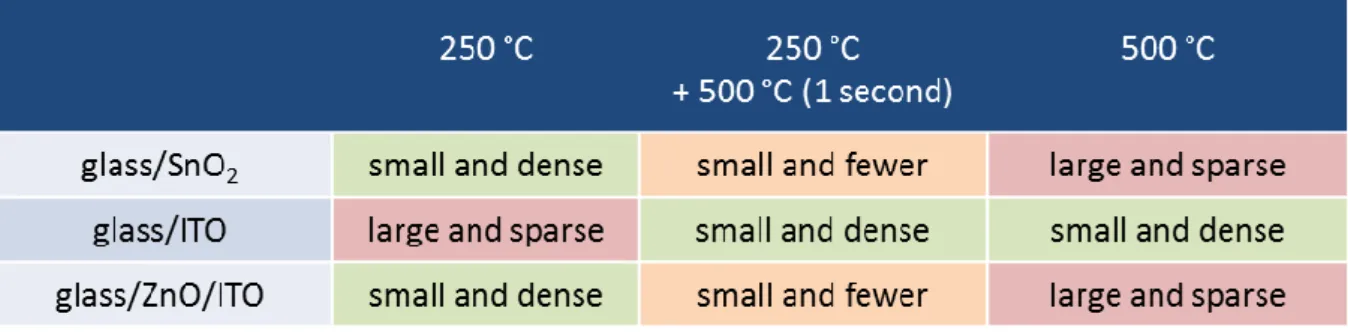 Table 2.5: Metal drops formed from TCOs reduced by H 2  plasma under different temperatures 