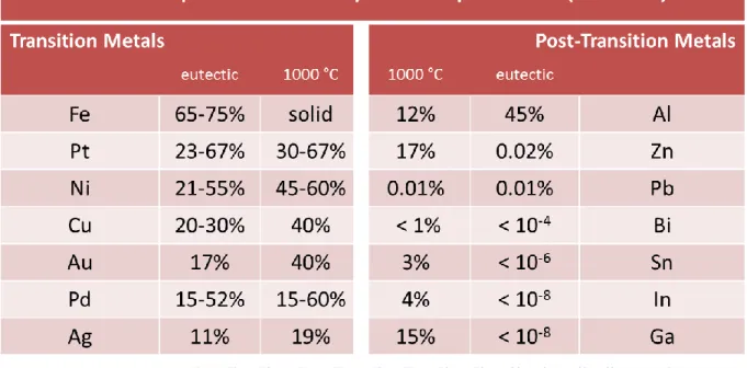 Table 3.1: Equilibrium solubility of Si in liquid metals 