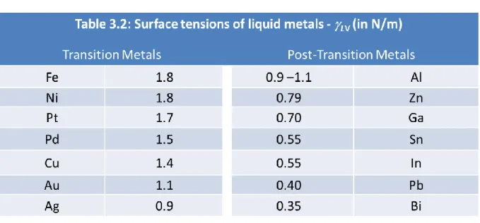 Table 3.2: Surface tension of liquid metals 