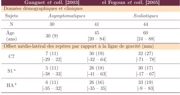 Table 2.5 – Position relative de certains repères anatomiques par rapport à la ligne de gravité dans le plan coronal