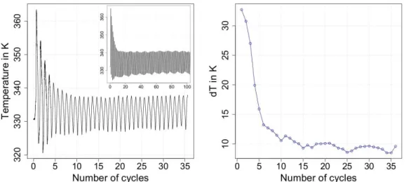 Figure 3.3 – Evolution of the variation of temperature for a given location in the sample (left) and amplitude of the variations of temperature per cycle (right)