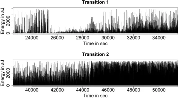 Figure 4.6 – Instantaneous release of energy during the transitions between P1/P2 and P2/P3