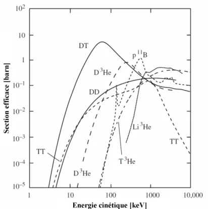 Figure 2 : Section efficaces de réactions de fusion en fonction de l’énergie cinétique relative des produits - Figure tirée de la référence [2]