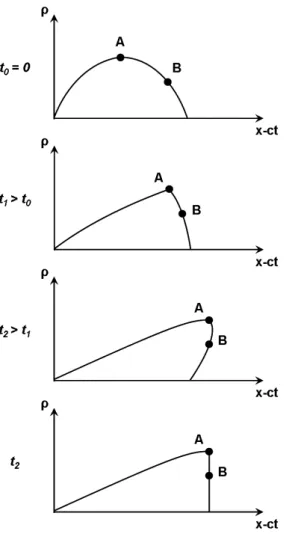 Figure 2.1 : Processus de formation de l’onde de choc : à t 0 = 0 profil initial de l’onde ;