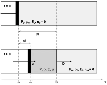 Figure 2.2 : Propagation d’une onde de choc générée par un piston dans un gaz
