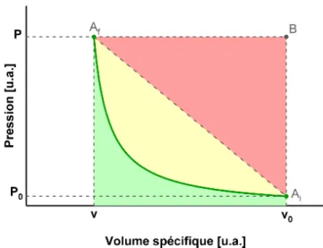 Figure 2.3 : Perte d’énergie le long d’une Hugoniot d’un point A i (v 0 ,P 0 ) à un point