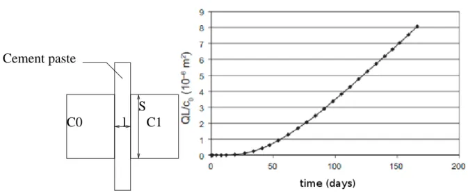 Figure 1.3: Experimental measurement of the diusion 
oe
ient. In steady state, the 
onstant ow is
