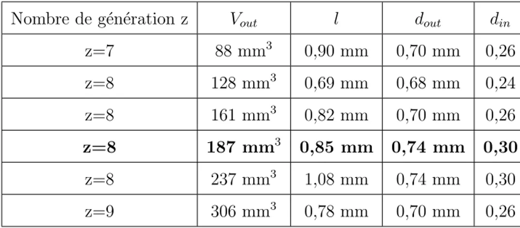 Table 2.1 – Caract´ eristiques g´ eom´ etriques des six acini mod` eles ´ etudi´ es