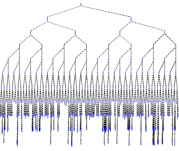 Figure 2.4 – Repr´ esentation d’une portion d’acinus ` a g´ eom´ etrie irr´ eguli` ere ` a 10 g´ en´ e- e-rations construit num´ eriquement