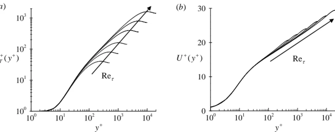 Figure 2.2. The Cess expression of the total eddy viscosity and the corresponding mean ow at
