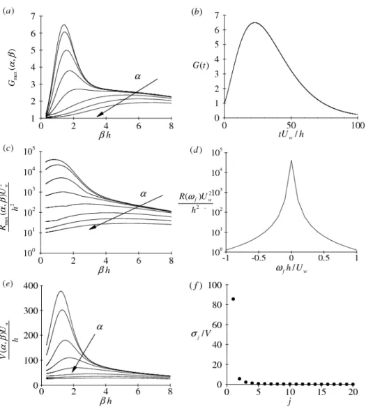 Figure 2.3. Optimal amplication by (a, b) initial condition, (c, d) harmonic, and (e, f) stochas- stochas-tic forcing in turbulent Couette ow at Re τ = 52 : (a) G max (α, β) ; (b) G(t) for the most  am-plied wavenumbers (α, β) = (0, 1.46/h); (c) R max (