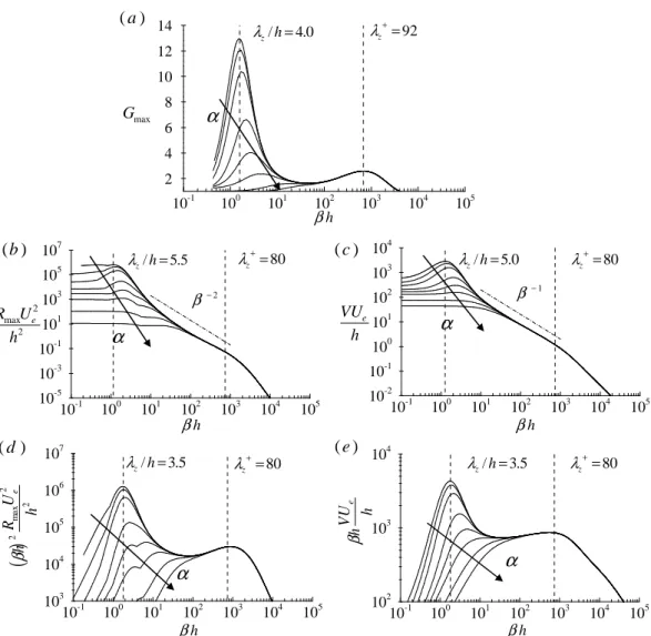 Figure 2.5. Energy amplications of initial condition, optimal harmonic forcing and stochastic excitation with respect to spatial wavenumbers at Re τ = 10000 : (a) G max (α, β) ; (b) R max (α, β) ; (c) V (α, β); (d) β 2 R