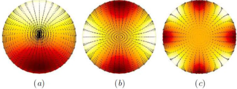 Figure 2.10. Cross-streamwise view of the normalized leading Karhunen-Loève modes of the stochastic forcing for α = 0 at Re τ = 19200 : (a) m = 1; (b) m = 2; (c) m = 4