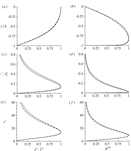Figure 2.11. Proles of streamwise uniform (α = 0) optimal modes corresponding to (a, b) the outer peak, (c, d) the intermediate wavenumber range (β + = 0.003/h; λ +