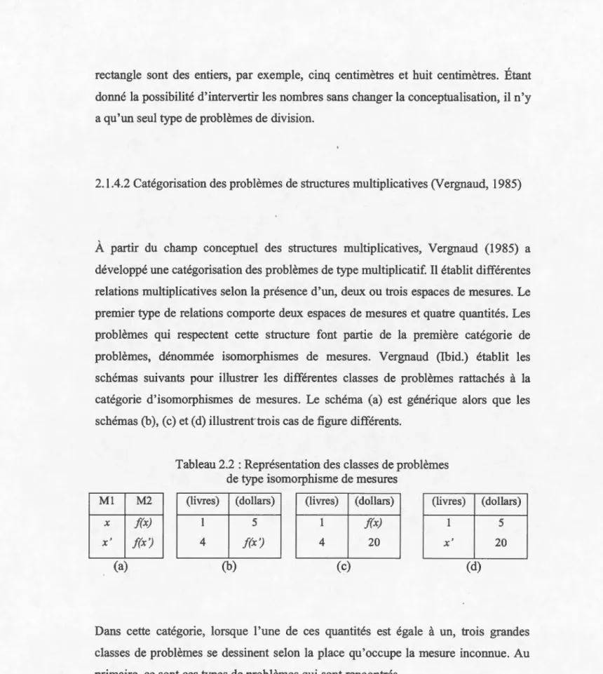 Tableau 2.2  :  Représentation des classes de problèmes  de type isomorphisme de mesures 