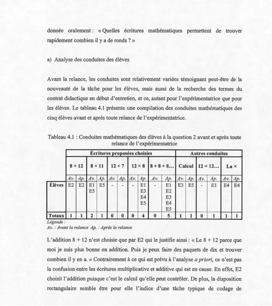 Tableau 4.1  :  Conduites mathématiques  des  élèves à la question 2 avant et après toute 