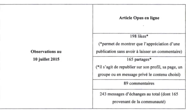 Tableau 2 Tableau récapitulatif des données observées au  10 juillet 2015 