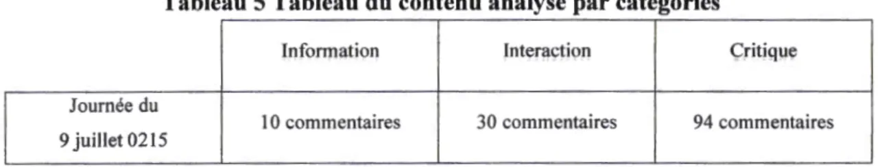 Tableau 5 Tableau du  contenu analysé par catégories 