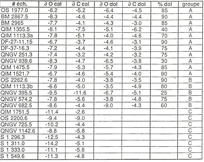 Tableau 4: Composition  isotopique des carbonates des groupes A, B et  C  ainsi  que  le pourcentage  de  dolomite  dans les poudres analysées.(Groupe C:  source