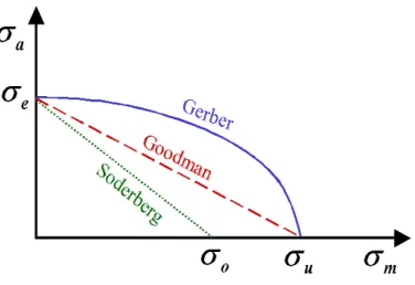 Fig. 3.15: Inﬂuence de la contrainte moyenne sur la limite d’endurance