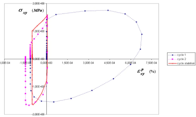 Fig. 2.22: Cas (b) : contraintes σ xy en fonction des d´ eformations plastiques  p xy