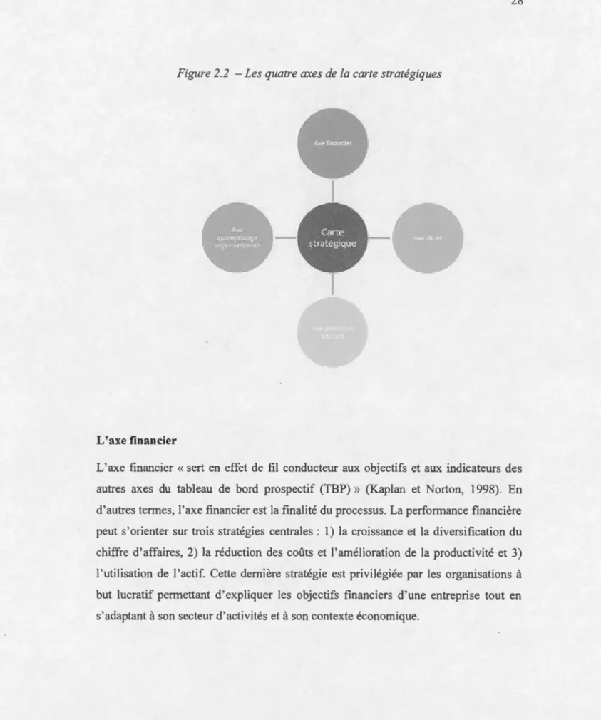 Figure 2.2  -Les  quatre  axes d e  la  carte stratégiques 