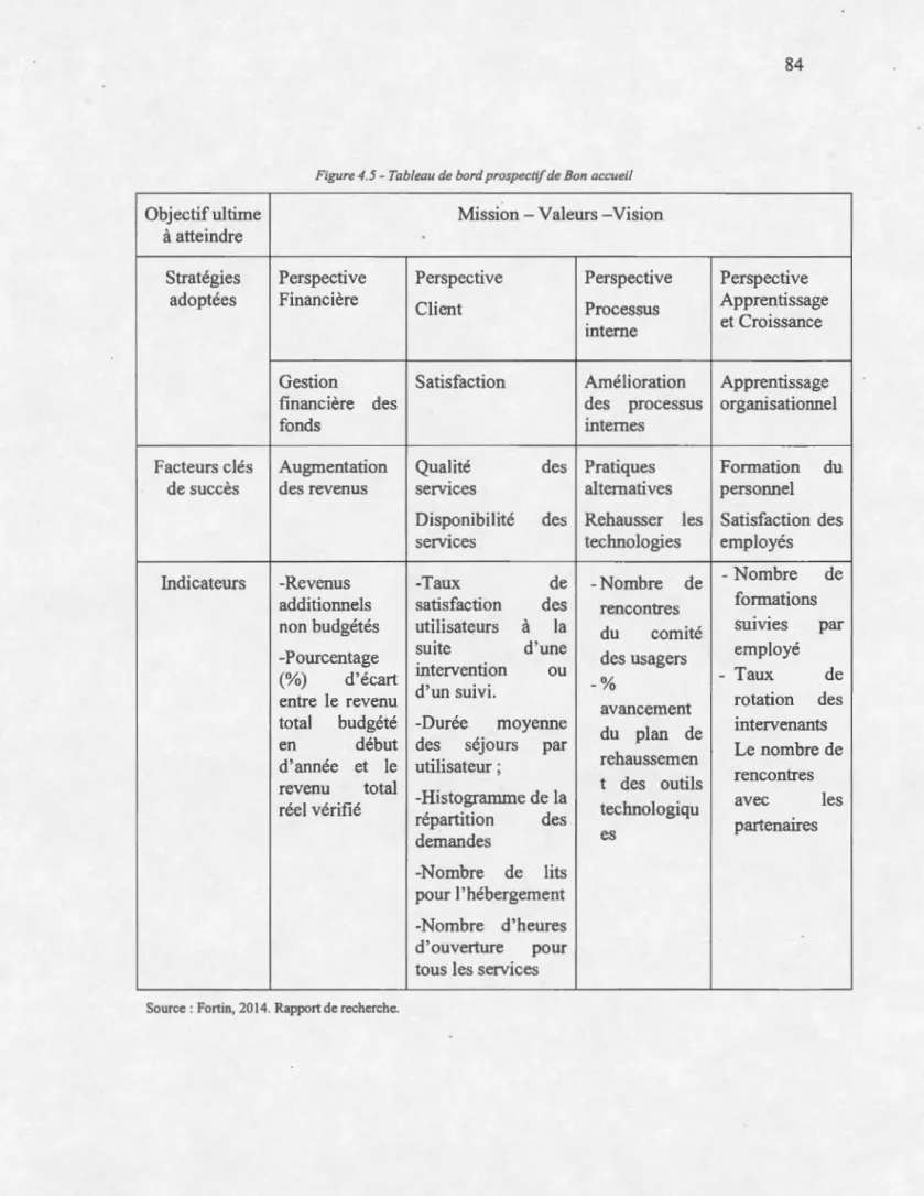 Figure 4.5- Tableau de bord prospectif  de Bon accueil  Objectif ultime  à  atteindre  Stratégies  adoptées  Facteurs clés  de succès  Indicateurs  Perspective Financière Gestion financière fonds  des Augmentation des revenus -Revenus  additionnels  non  b