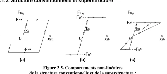 Figure 3.5. Comportements non-linéaires   de la structure conventionnelle et de la superstructure : 