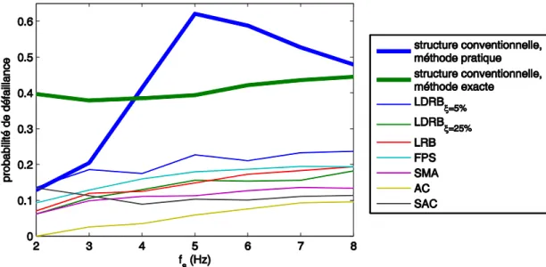 Figure 3.10. Probabilité de défaillance des superstructures OVO  en fonction du type d’appui 