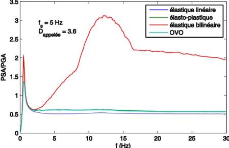 Figure 3.14. Spectres médians en pseudo-accélération normalisée à la base  de la superstructure (f s  = 5 Hz, D appelée  = 3.6) 